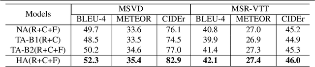 Figure 2 for Not All Words are Equal: Video-specific Information Loss for Video Captioning