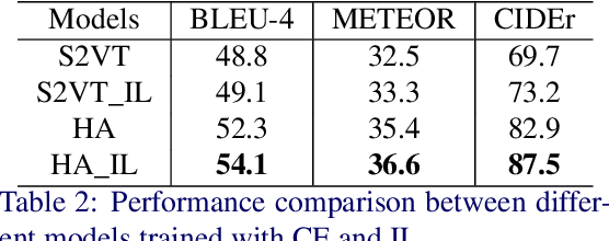 Figure 4 for Not All Words are Equal: Video-specific Information Loss for Video Captioning