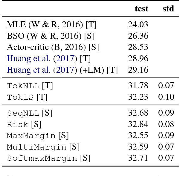 Figure 2 for Classical Structured Prediction Losses for Sequence to Sequence Learning