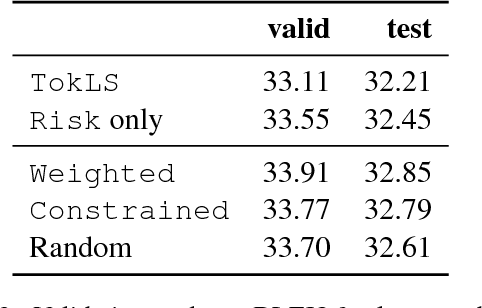 Figure 3 for Classical Structured Prediction Losses for Sequence to Sequence Learning