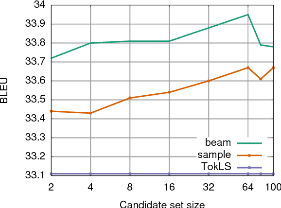 Figure 4 for Classical Structured Prediction Losses for Sequence to Sequence Learning