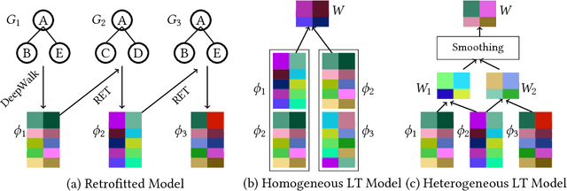 Figure 3 for Models for Capturing Temporal Smoothness in Evolving Networks for Learning Latent Representation of Nodes
