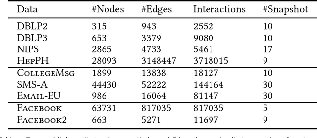 Figure 2 for Models for Capturing Temporal Smoothness in Evolving Networks for Learning Latent Representation of Nodes