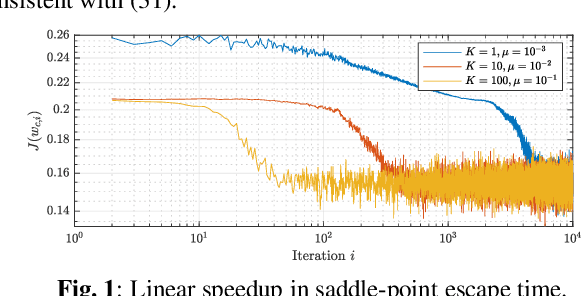 Figure 1 for Linear Speedup in Saddle-Point Escape for Decentralized Non-Convex Optimization