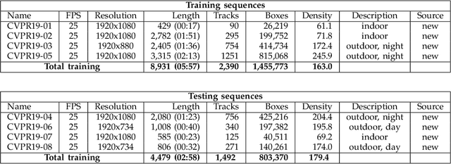 Figure 2 for CVPR19 Tracking and Detection Challenge: How crowded can it get?