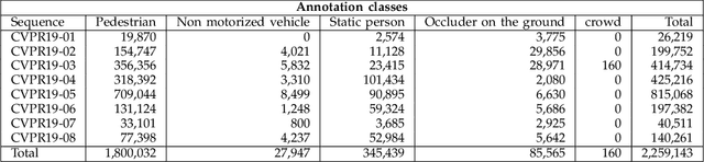Figure 4 for CVPR19 Tracking and Detection Challenge: How crowded can it get?
