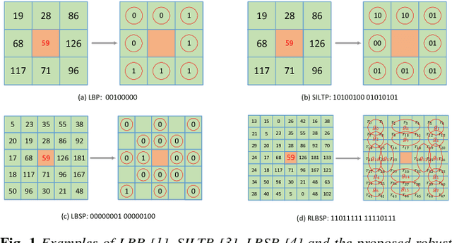 Figure 1 for A Robust Local Binary Similarity Pattern for Foreground Object Detection