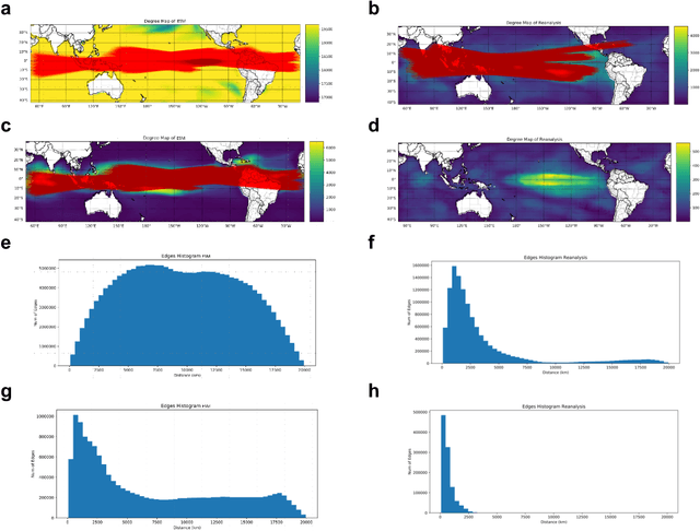 Figure 4 for Explainable deep learning for insights in El Nino and river flows