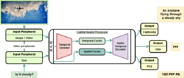 Figure 1 for OmniNet: A unified architecture for multi-modal multi-task learning