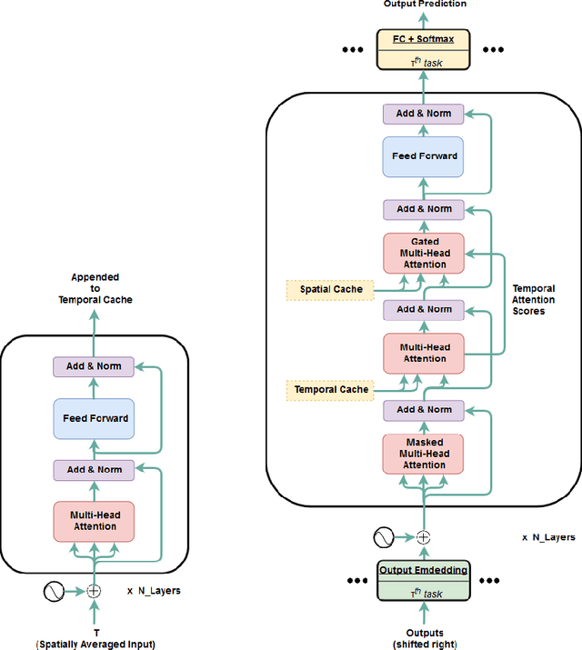 Figure 3 for OmniNet: A unified architecture for multi-modal multi-task learning