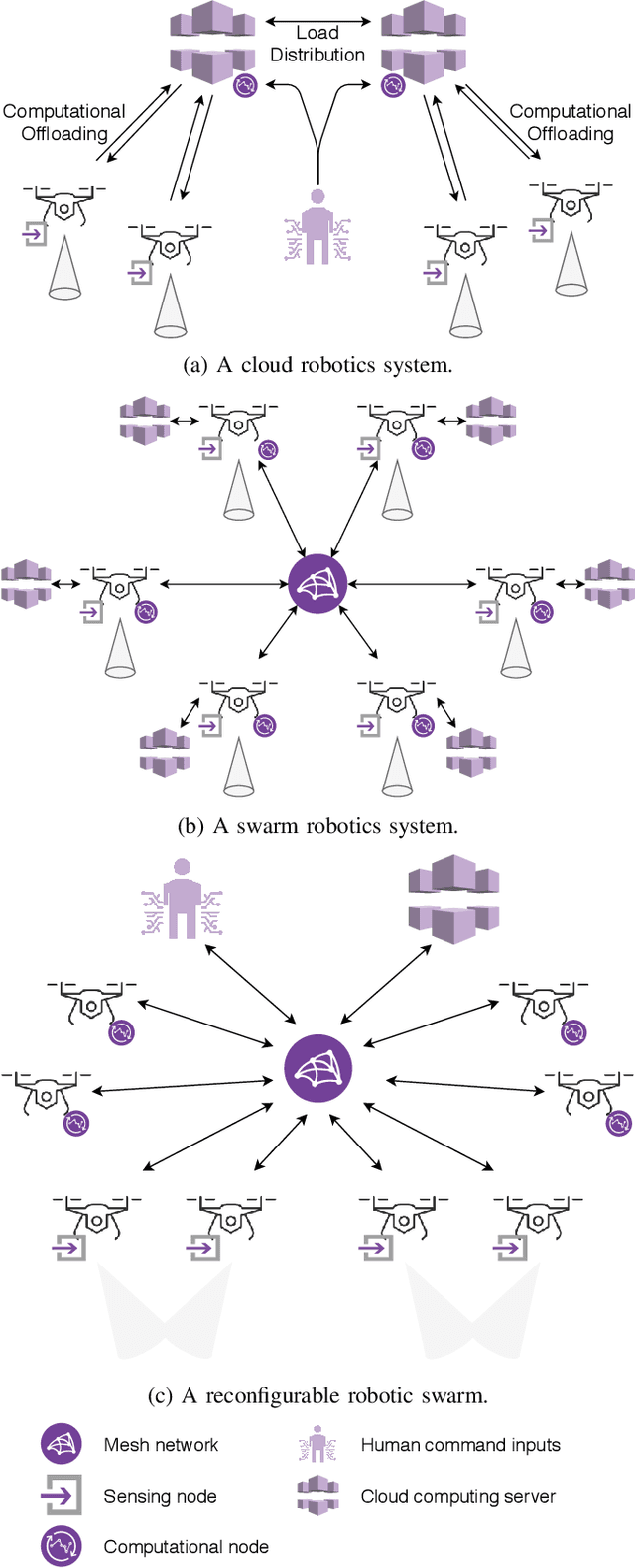 Figure 2 for End-to-End Design for Self-Reconfigurable Heterogeneous Robotic Swarms