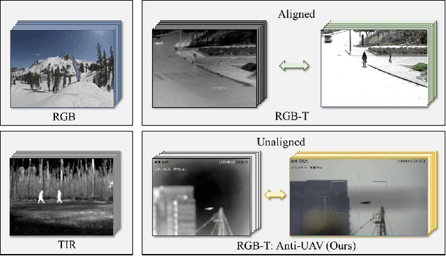 Figure 1 for Anti-UAV: A Large Multi-Modal Benchmark for UAV Tracking