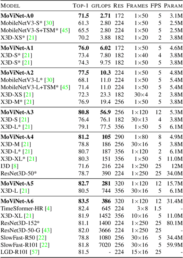 Figure 4 for MoViNets: Mobile Video Networks for Efficient Video Recognition