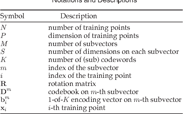 Figure 1 for Optimized Cartesian $K$-Means