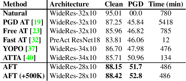 Figure 2 for A Simple Fine-tuning Is All You Need: Towards Robust Deep Learning Via Adversarial Fine-tuning