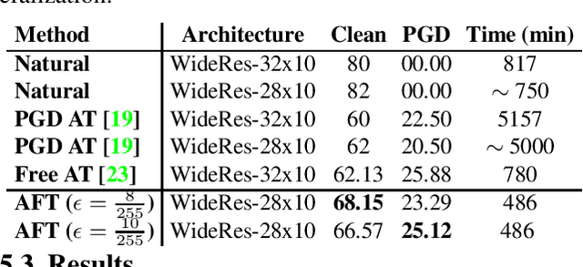 Figure 4 for A Simple Fine-tuning Is All You Need: Towards Robust Deep Learning Via Adversarial Fine-tuning