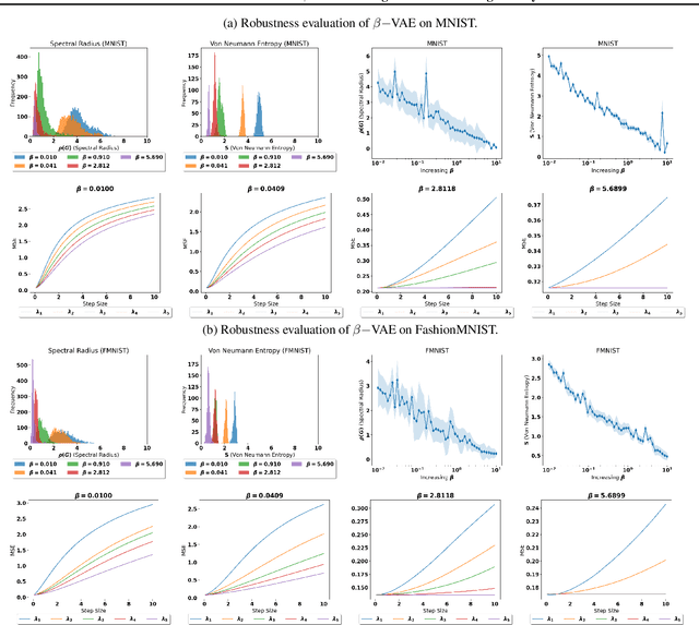 Figure 3 for Adversarial robustness of $β-$VAE through the lens of local geometry