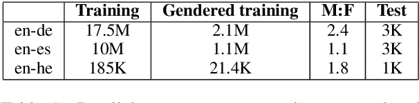 Figure 2 for Reducing Gender Bias in Neural Machine Translation as a Domain Adaptation Problem