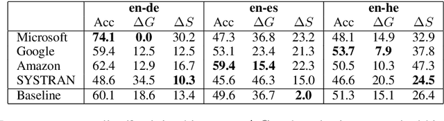 Figure 3 for Reducing Gender Bias in Neural Machine Translation as a Domain Adaptation Problem