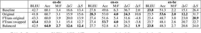 Figure 4 for Reducing Gender Bias in Neural Machine Translation as a Domain Adaptation Problem