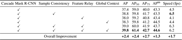 Figure 4 for SCNet: Training Inference Sample Consistency for Instance Segmentation