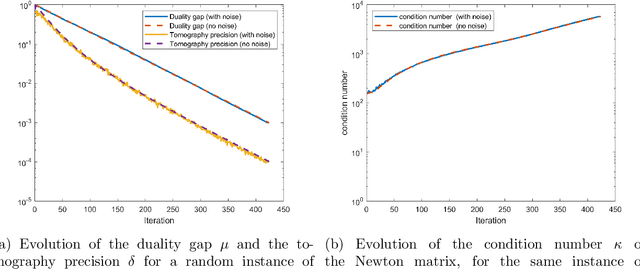 Figure 1 for Quantum algorithms for Second-Order Cone Programming and Support Vector Machines