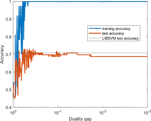 Figure 2 for Quantum algorithms for Second-Order Cone Programming and Support Vector Machines