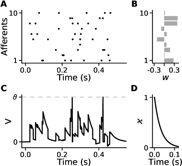 Figure 1 for Towards Efficient Processing and Learning with Spikes: New Approaches for Multi-Spike Learning