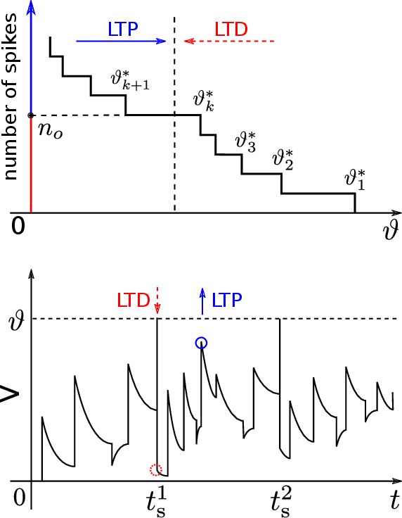 Figure 3 for Towards Efficient Processing and Learning with Spikes: New Approaches for Multi-Spike Learning