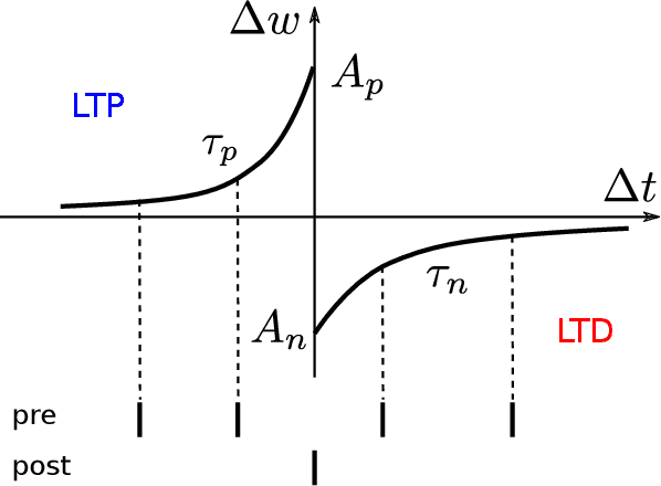 Figure 4 for Towards Efficient Processing and Learning with Spikes: New Approaches for Multi-Spike Learning