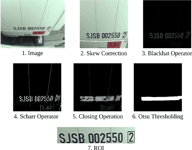 Figure 4 for Image Processing Based Scene-Text Detection and Recognition with Tesseract