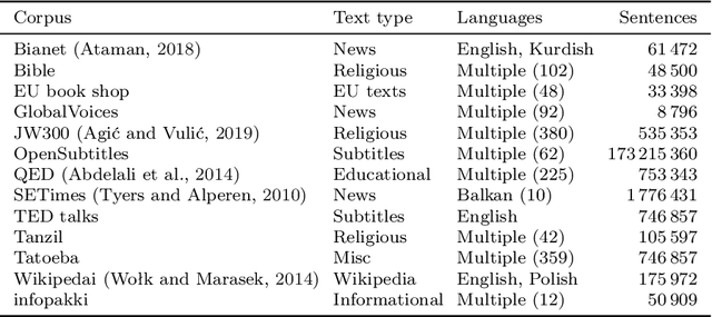 Figure 3 for Resources for Turkish Natural Language Processing: A critical survey