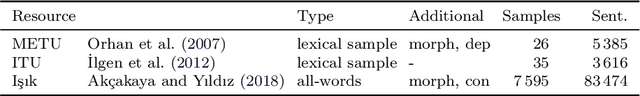 Figure 2 for Resources for Turkish Natural Language Processing: A critical survey
