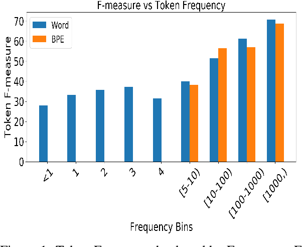 Figure 2 for On Long-Tailed Phenomena in Neural Machine Translation