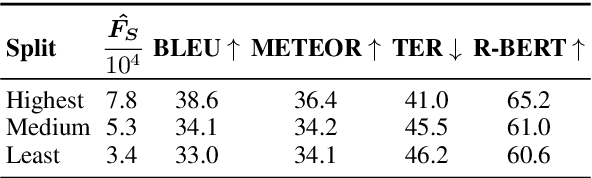 Figure 1 for On Long-Tailed Phenomena in Neural Machine Translation