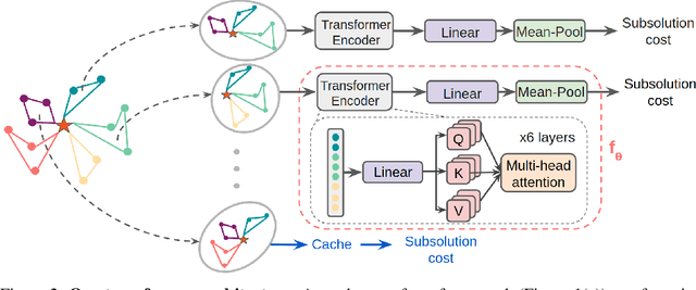 Figure 3 for Learning to Delegate for Large-scale Vehicle Routing