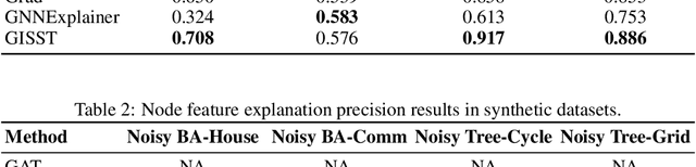 Figure 3 for Graph Neural Networks Including Sparse Interpretability