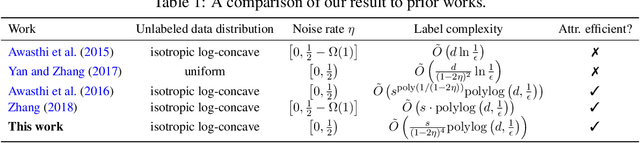 Figure 1 for Efficient active learning of sparse halfspaces with arbitrary bounded noise