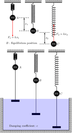Figure 2 for The Physical Systems Behind Optimization Algorithms