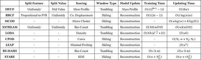 Figure 2 for A Meta-level Analysis of Online Anomaly Detectors