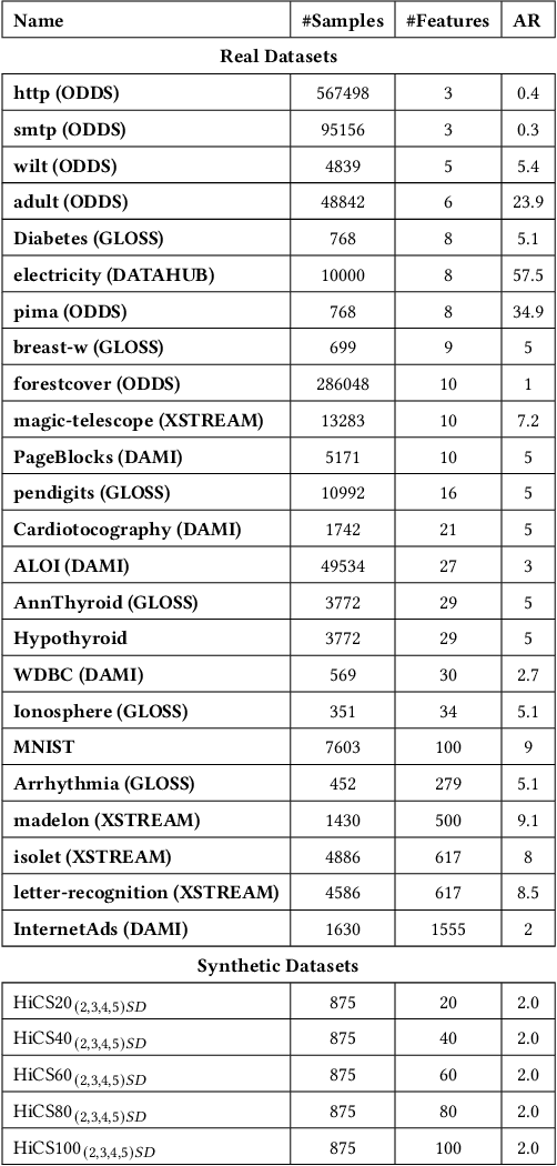 Figure 4 for A Meta-level Analysis of Online Anomaly Detectors