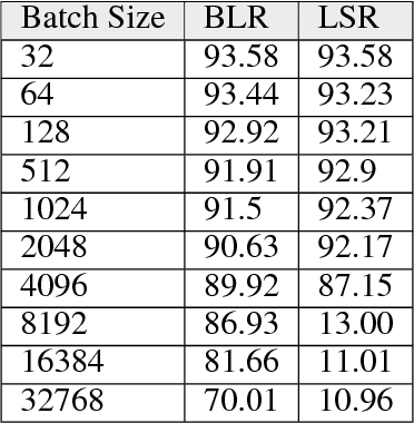 Figure 3 for On the Computational Inefficiency of Large Batch Sizes for Stochastic Gradient Descent