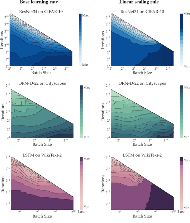 Figure 1 for On the Computational Inefficiency of Large Batch Sizes for Stochastic Gradient Descent