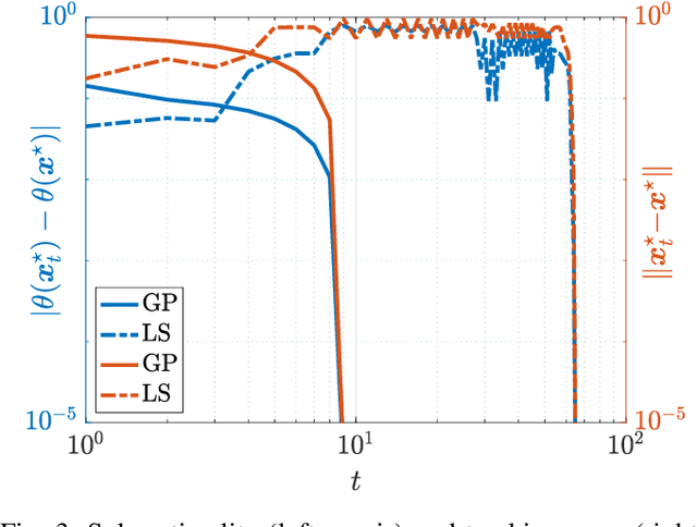 Figure 3 for Learning equilibria with personalized incentives in a class of nonmonotone games