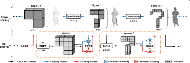 Figure 3 for Sparse Tensor-based Multiscale Representation for Point Cloud Geometry Compression