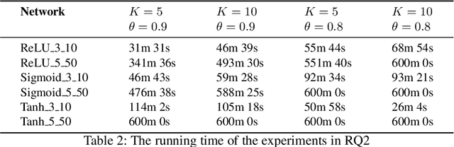 Figure 4 for Verifying Neural Networks Against Backdoor Attacks