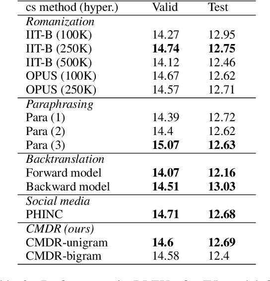 Figure 3 for Exploring Text-to-Text Transformers for English to Hinglish Machine Translation with Synthetic Code-Mixing