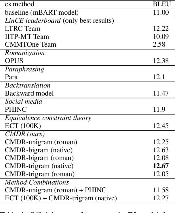 Figure 4 for Exploring Text-to-Text Transformers for English to Hinglish Machine Translation with Synthetic Code-Mixing
