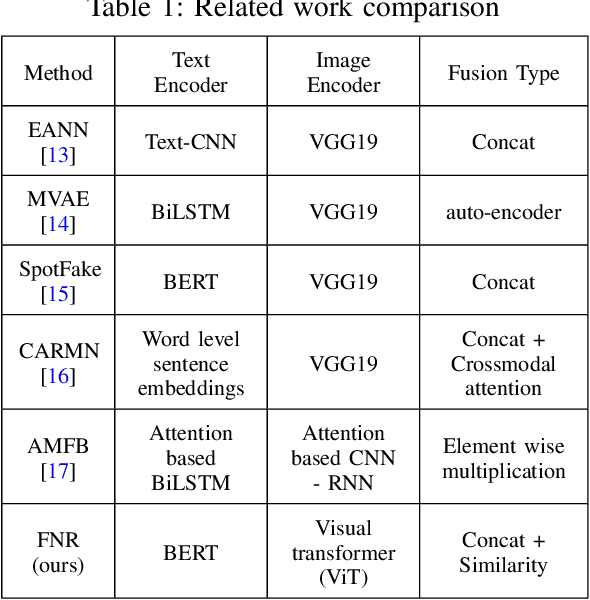 Figure 2 for FNR: A Similarity and Transformer-Based Approachto Detect Multi-Modal FakeNews in Social Media