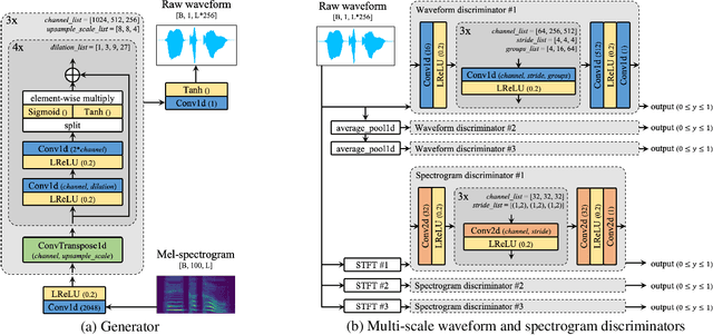 Figure 1 for Universal MelGAN: A Robust Neural Vocoder for High-Fidelity Waveform Generation in Multiple Domains